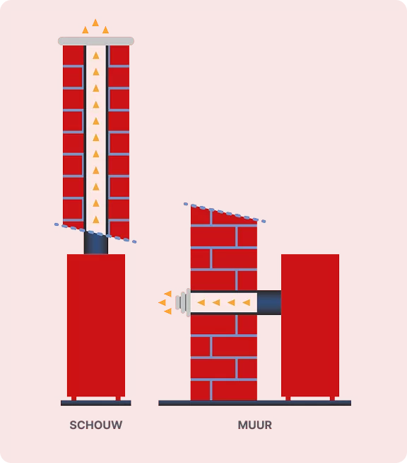 Schema van een schouwaansluiting en een muuraansluiting van een gasconvector