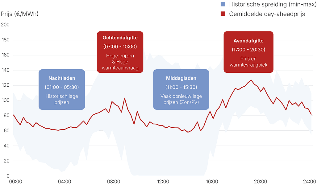 Grafiek van het historische winterprofiel van de elektriciteitsprijzen met laad- en afgiftemomenten