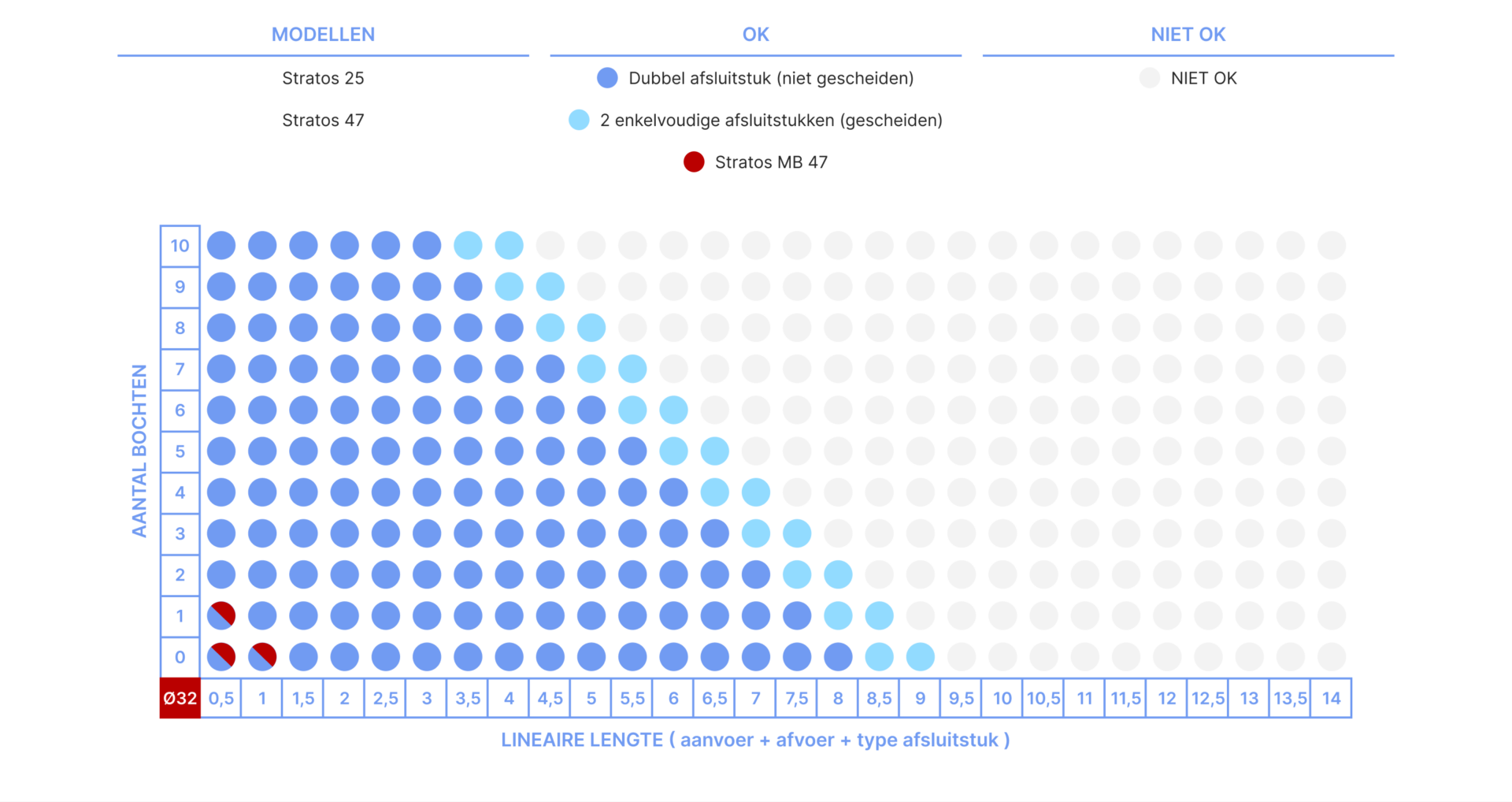 Berekeningsdiagram Stratos MB 25 en 47 met buizen van Ø32: toegelaten combinaties van lineaire lengte en aantal bochten, voor dubbel of gescheiden afsluitstuk