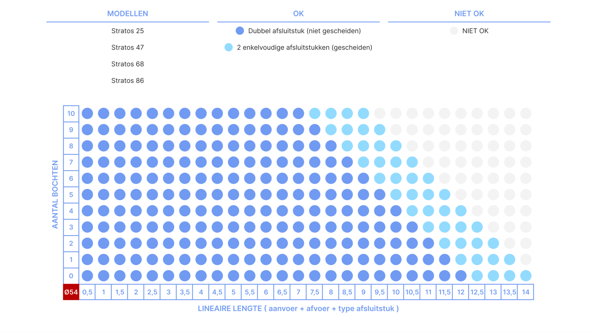 Berekeningsdiagram Stratos MB 25, 47, 68 en 86 met buizen van Ø54: toegelaten combinaties van lineaire lengte en aantal bochten, voor dubbel of gescheiden afsluitstuk