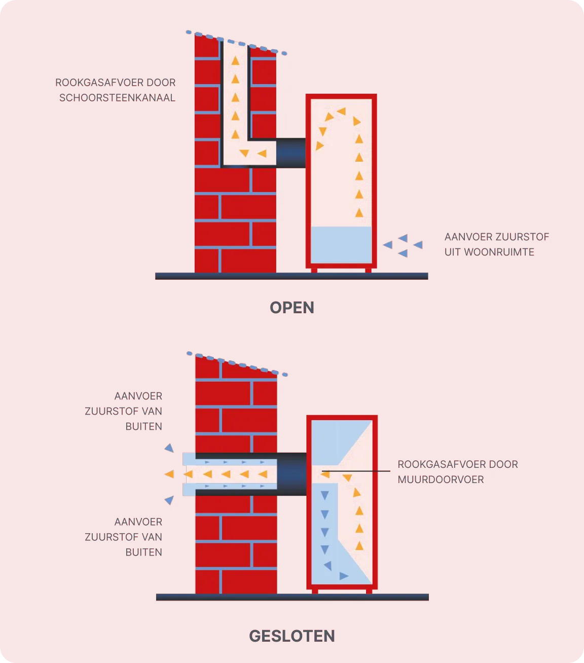 Schema van een gasconvector met open en met gesloten verbranding