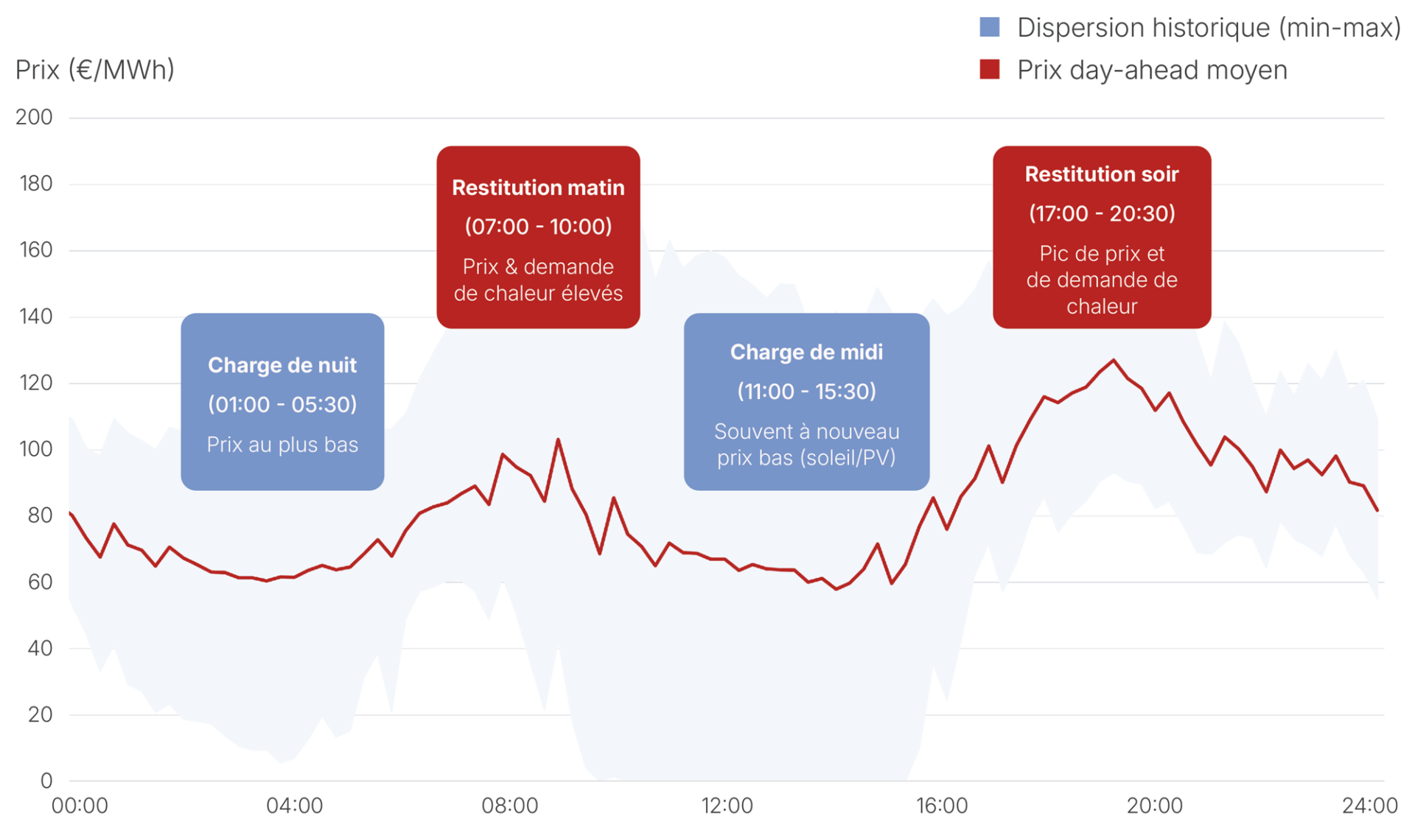 Graphique du profil hivernal historique des prix de l’électricité avec les moments de charge et de restitution